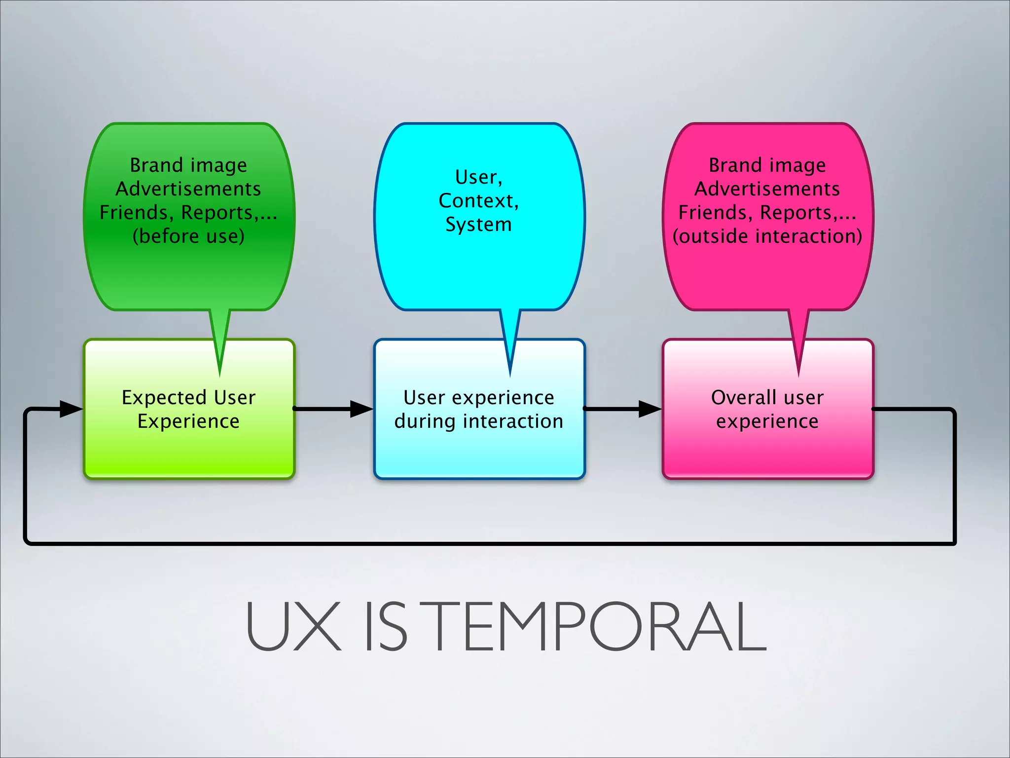 UX ISTEMPORAL
Expected User
Experience
User experience
during interaction
Overall user
experience
Brand image
Advertisements
Friends, Reports,...
(before use)
User,
Context,
System
Brand image
Advertisements
Friends, Reports,...
(outside interaction)
 