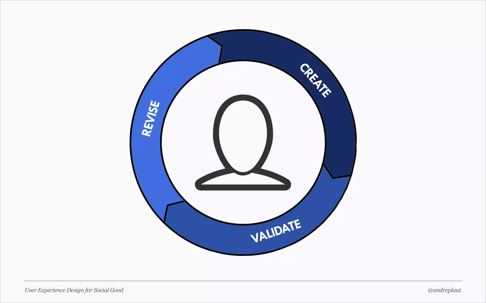 REVI
SE

TE
EA
CR
TE
IDA
AL
V

User Experience Design for Social Good

@andreplaut

 