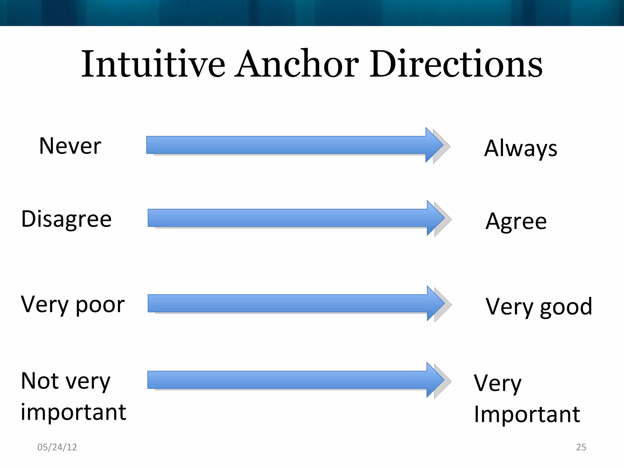 Intuitive Anchor Directions

 Never                             Always

Disagree                           Agree


Very poor                          Very good

Not very                          Very
important                         Important
 06/16/12                                   25
 