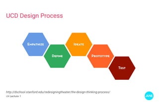 UX Lecture 1
UCD Design Process
http://dschool.stanford.edu/redesigningtheater/the-design-thinking-process/
 