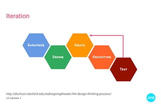 UX Lecture 1
Iteration
http://dschool.stanford.edu/redesigningtheater/the-design-thinking-process/
 