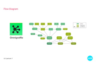 UX Lecture 1
Flow Diagram
Omnigraffle
 