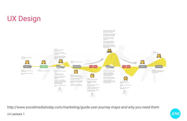 Ux design process | PDF