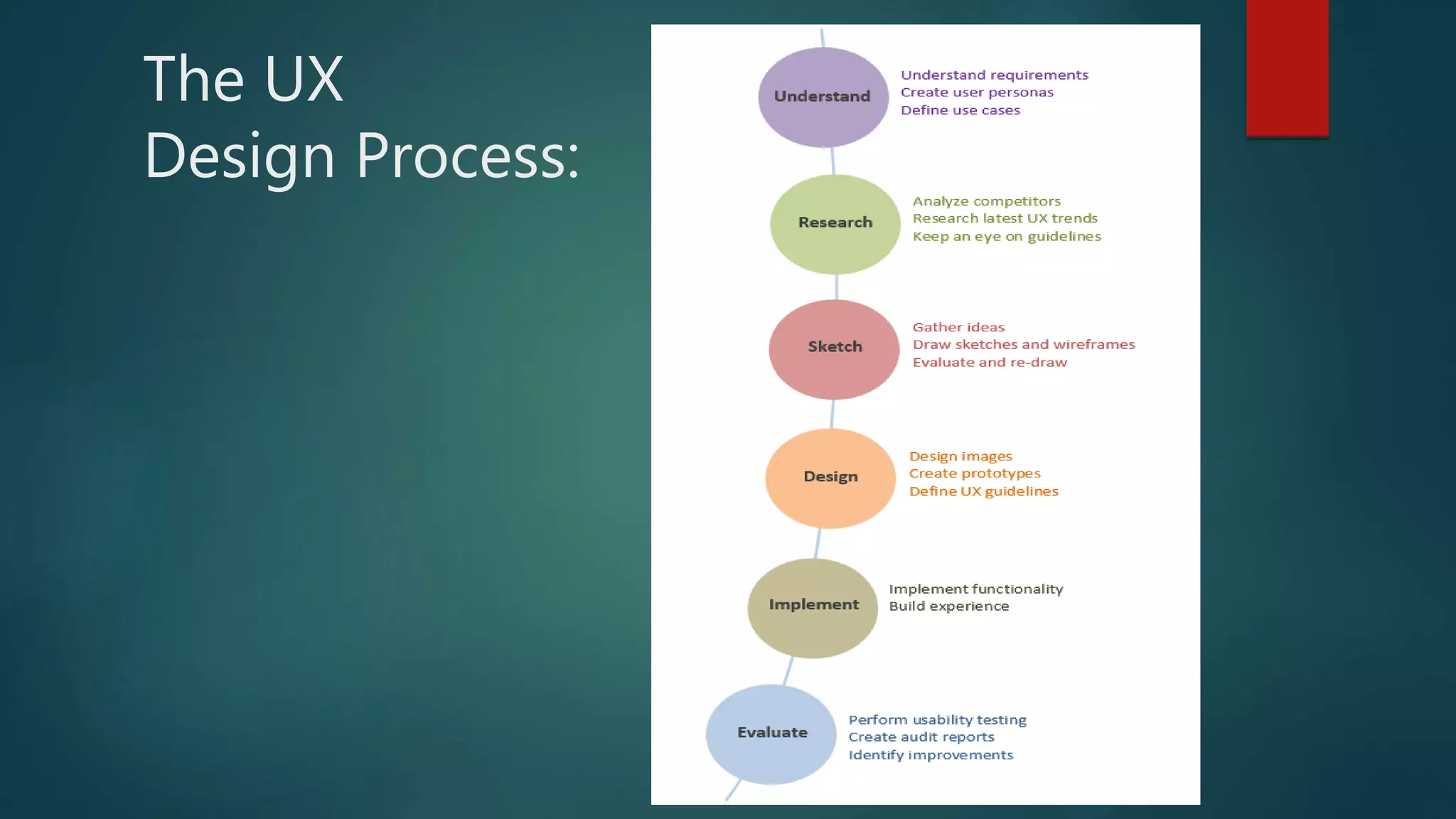Ux design process | PPTX