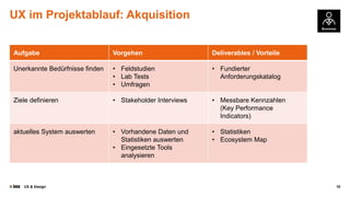 © UX & Design 10
UX im Projektablauf: Akquisition
Aufgabe Vorgehen Deliverables / Vorteile
Unerkannte Bedürfnisse finden • Feldstudien
• Lab Tests
• Umfragen
• Fundierter
Anforderungskatalog
Ziele definieren • Stakeholder Interviews • Messbare Kennzahlen
(Key Performance
Indicators)
aktuelles System auswerten • Vorhandene Daten und
Statistiken auswerten
• Eingesetzte Tools
analysieren
• Statistiken
• Ecosystem Map
 