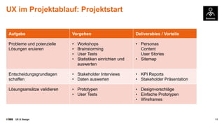 ©
Aufgabe Vorgehen Deliverables / Vorteile
Probleme und potenzielle
Lösungen eruieren
• Workshops
• Brainstorming
• User Tests
• Statistiken einrichten und
auswerten
• Personas
Content
User Stories
• Sitemap
Entscheidungsgrundlagen
schaffen
• Stakeholder Interviews
• Daten auswerten
• KPI Reports
• Stakeholder Präsentation
Lösungsansätze validieren • Prototypen
• User Tests
• Designvorschläge
• Einfache Prototypen
• Wireframes
UX & Design 11
UX im Projektablauf: Projektstart
 