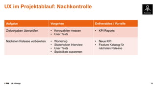 © UX & Design 13
UX im Projektablauf: Nachkontrolle
Aufgabe Vorgehen Deliverables / Vorteile
Zielvorgaben überprüfen • Kennzahlen messen
• User Tests
• KPI Reports
Nächsten Release vorbereiten • Workshop
• Stakeholder Interview
• User Tests
• Statistiken auswerten
• Neue KPI
• Feature Katalog für
nächsten Release
 