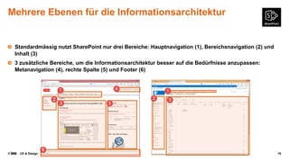 © UX & Design 19
Mehrere Ebenen für die Informationsarchitektur
Standardmässig nutzt SharePoint nur drei Bereiche: Hauptnavigation (1), Bereichsnavigation (2) und
Inhalt (3)
3 zusätzliche Bereiche, um die Informationsarchitektur besser auf die Bedürfnisse anzupassen:
Metanavigation (4), rechte Spalte (5) und Footer (6)
 