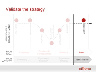 Validate the strategy Test & Iterate Experience Strategy Experience  Research Promoting UX APATHETIC STAKEHOLDER’S STATE O...