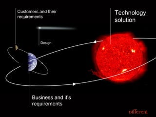 Technology solution Customers and their requirements Business and it’s requirements Design 
