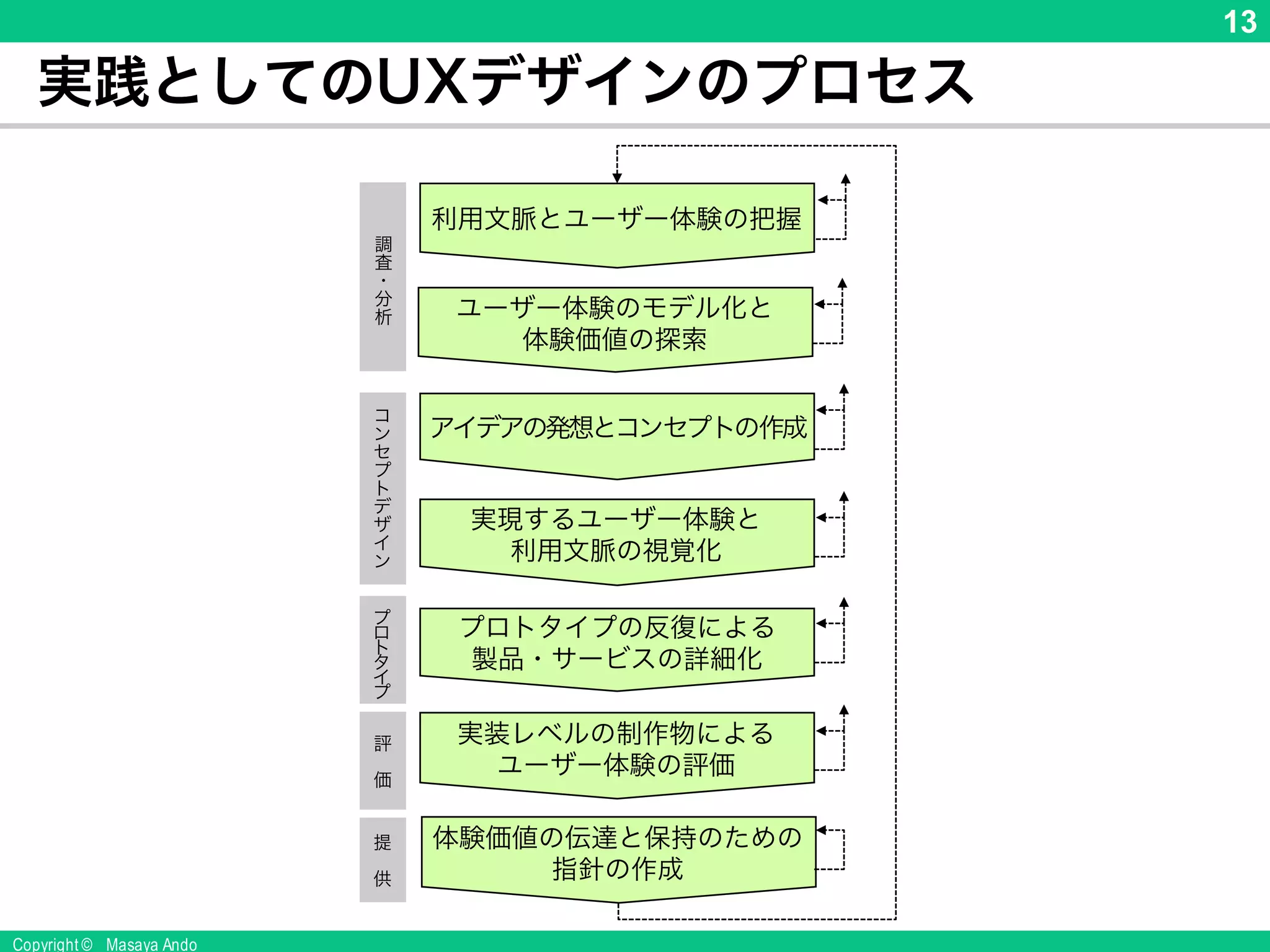 Copyright © Masaya Ando
13
実践としてのUXデザインのプロセス
 