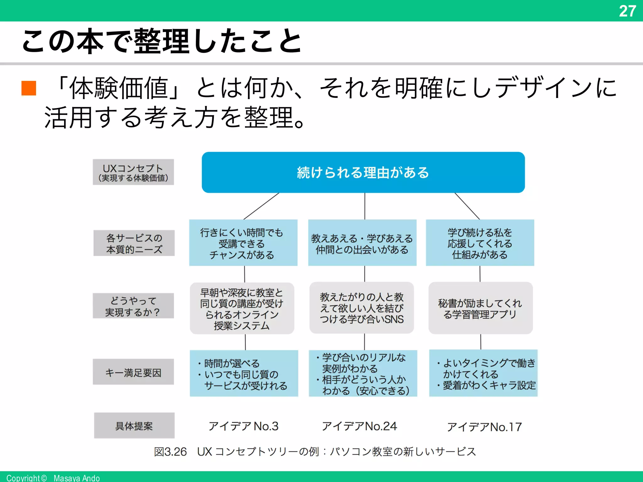 Copyright © Masaya Ando
27
この本で整理したこと
n 「体験価値」とは何か、それを明確にしデザインに活用
する考え方を整理。
 