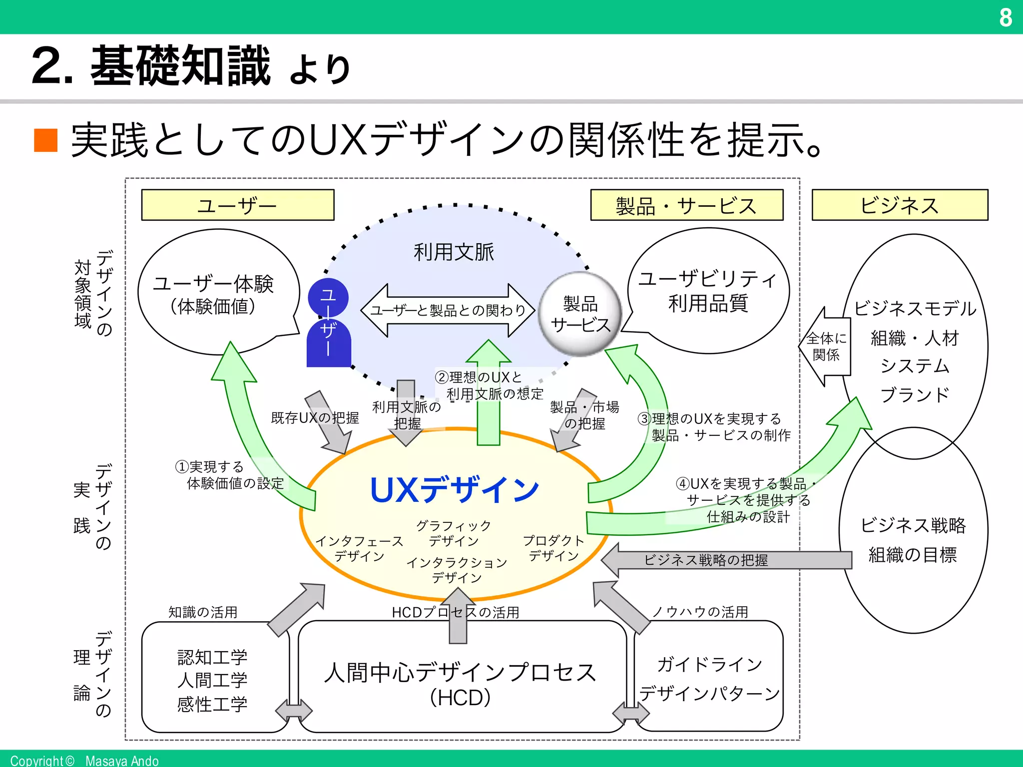 Copyright © Masaya Ando
8
2. 基礎知識 より
n 実践としてのUXデザインの関係性を提示。
 