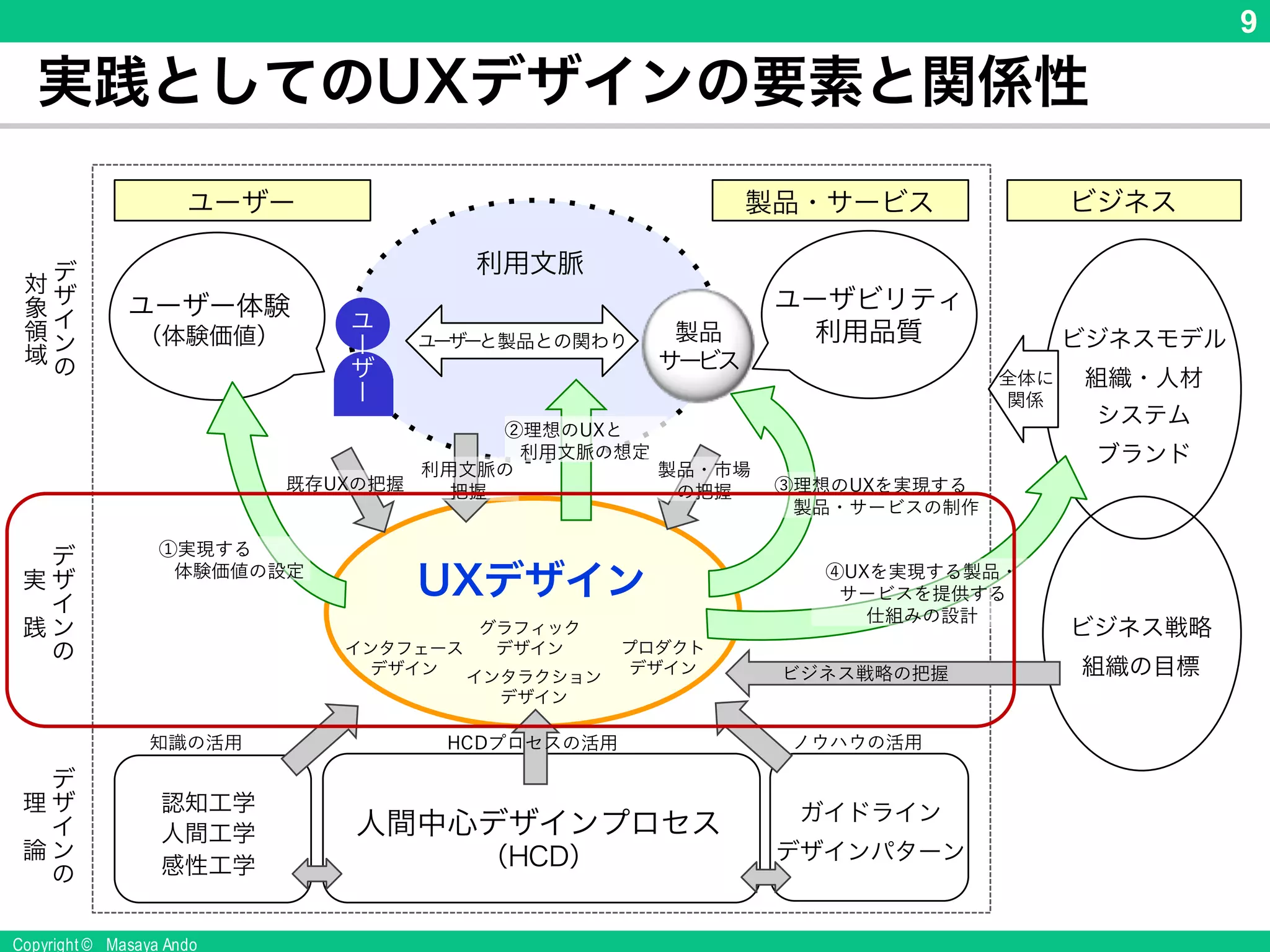 Copyright © Masaya Ando
9
実践としてのUXデザインの要素と関係性
 