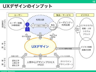 Copyright © Masaya Ando
10
UXデザインのインプット
 