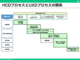 Copyright © Masaya Ando
14
HCDプロセスとUXDプロセスの関係
 