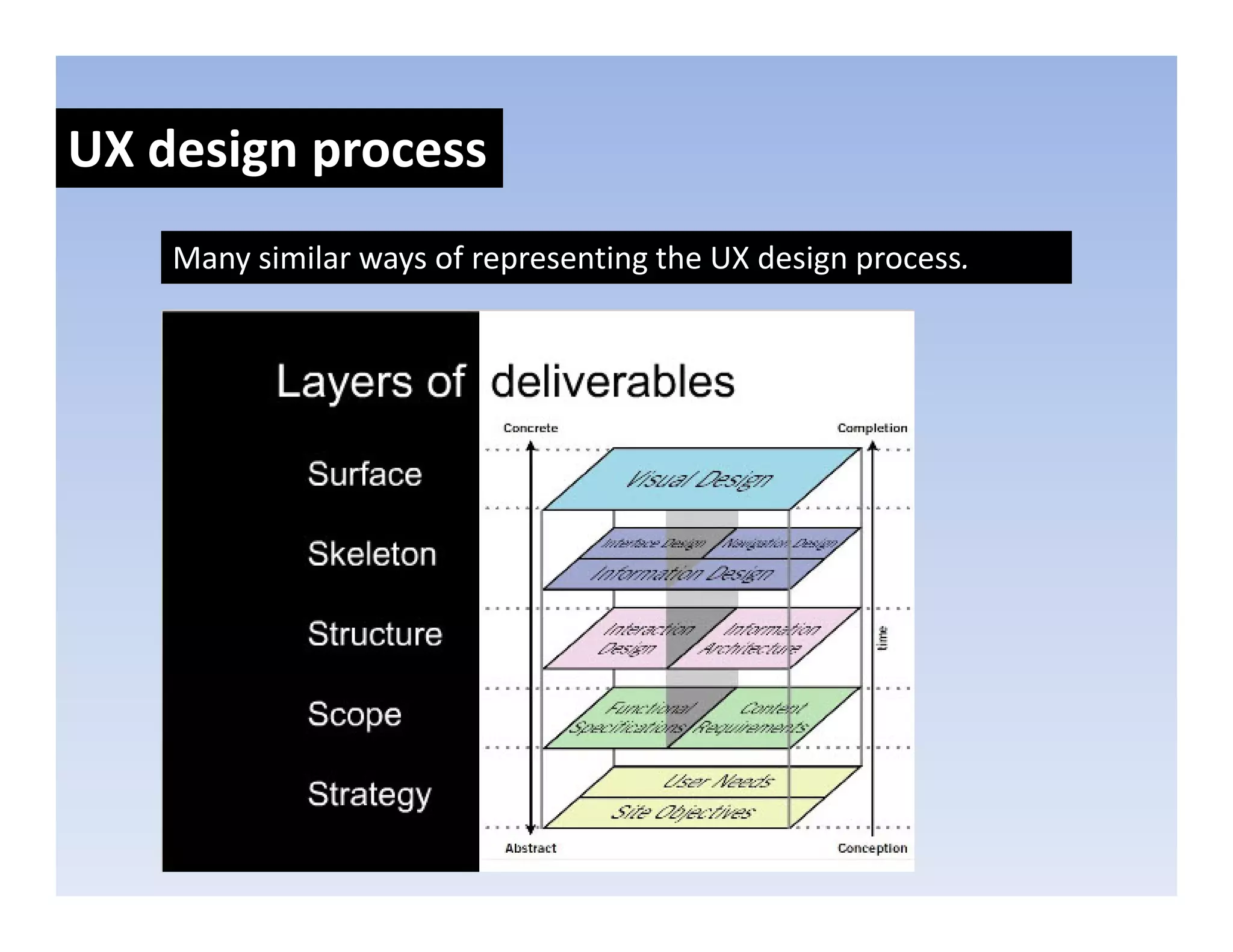 UX design process
       g p
    Many similar ways of representing the UX design process.
 