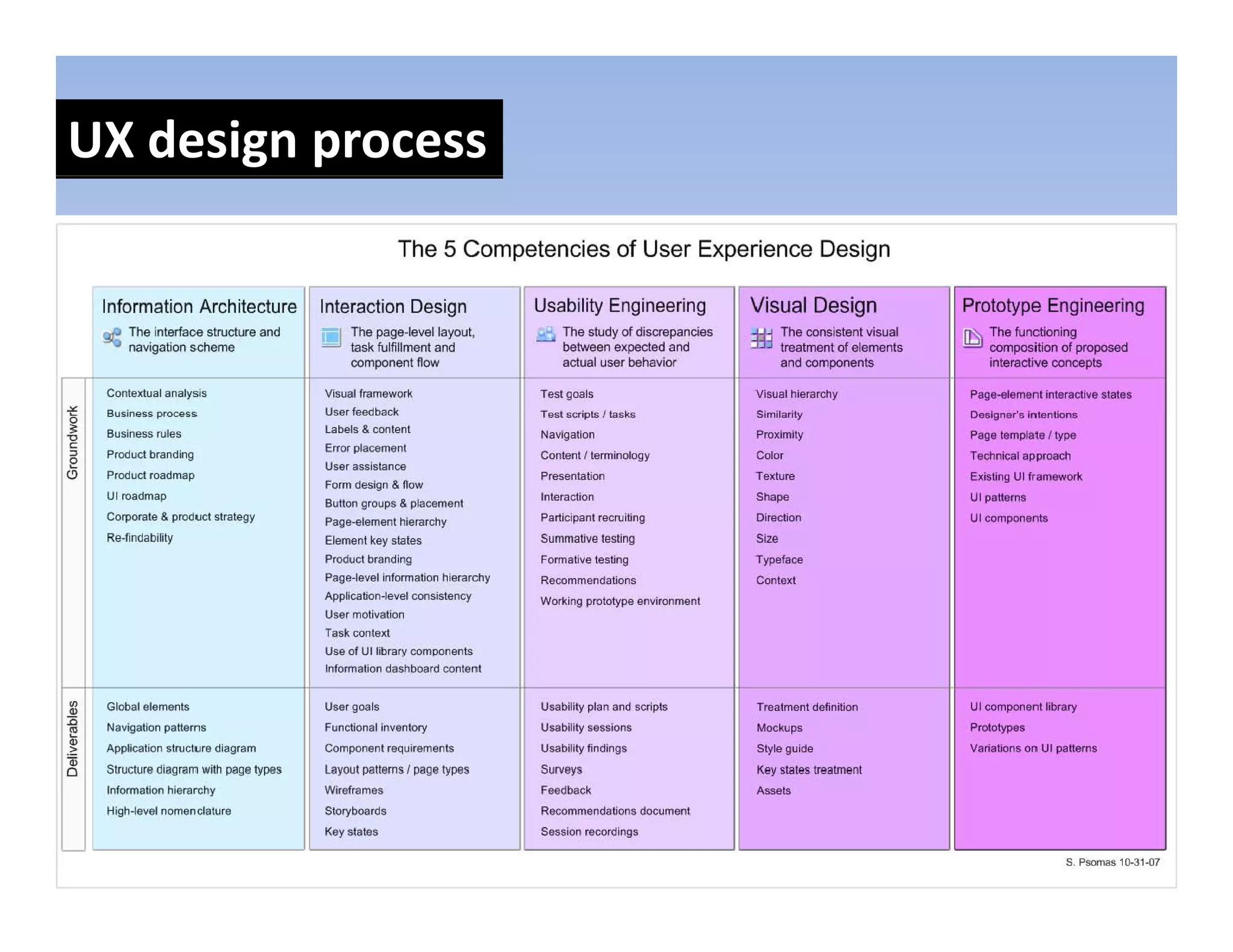 UX design process
 
