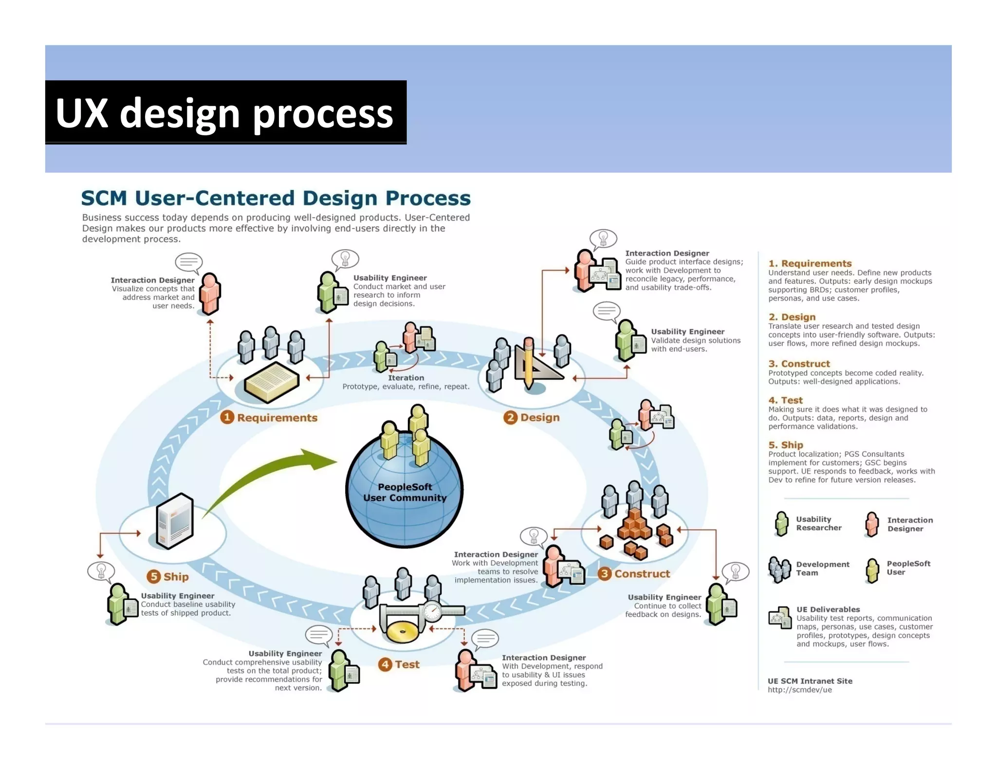 UX design process
 