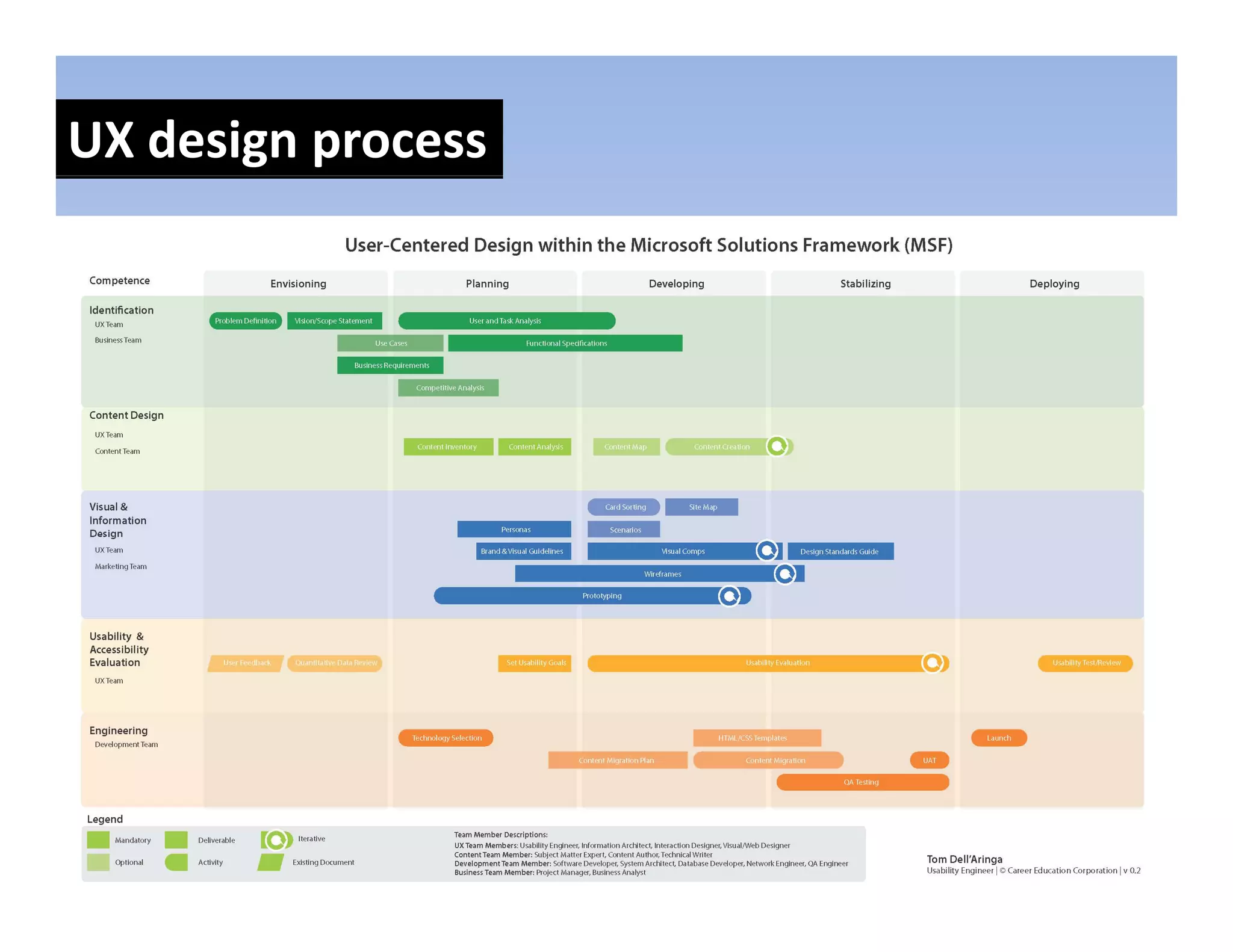 UX design process
 