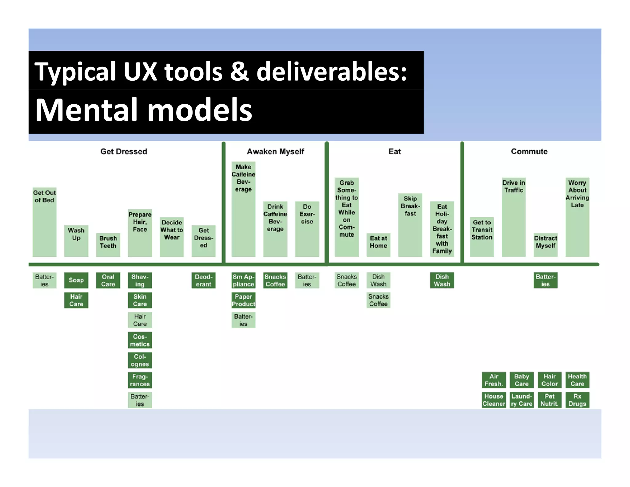 Typical UX tools & deliverables: 
Mental models
 