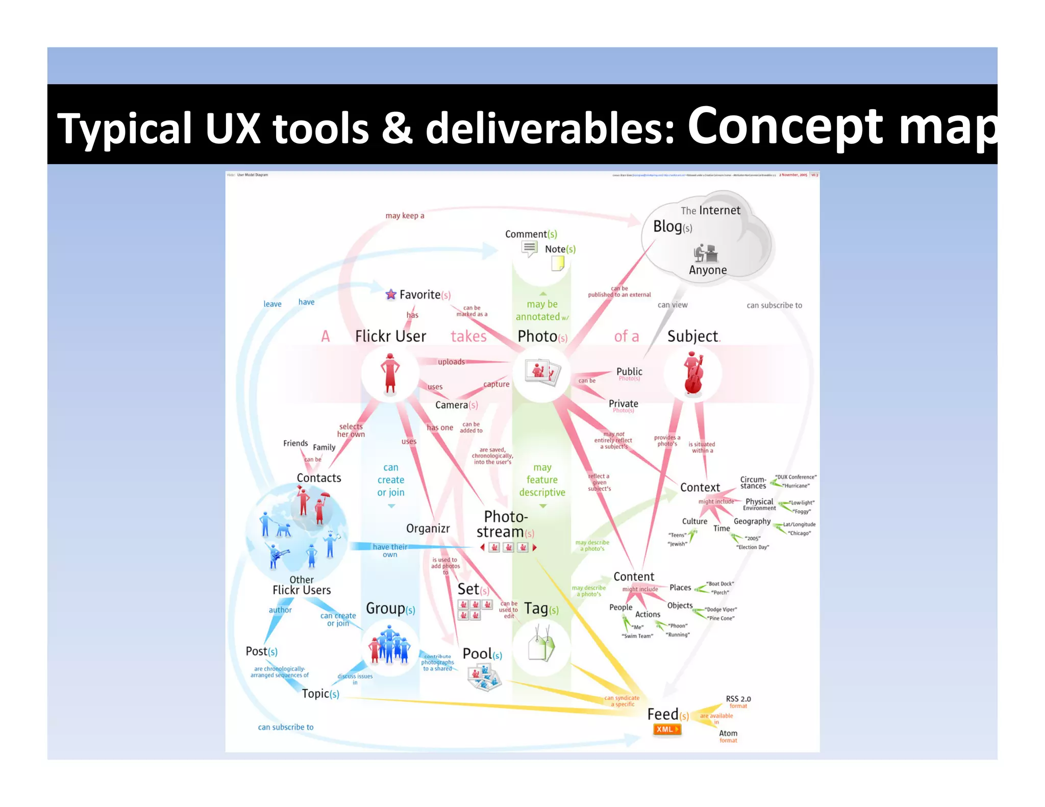 Typical UX tools & deliverables: Concept map
 yp                                   p    p
 