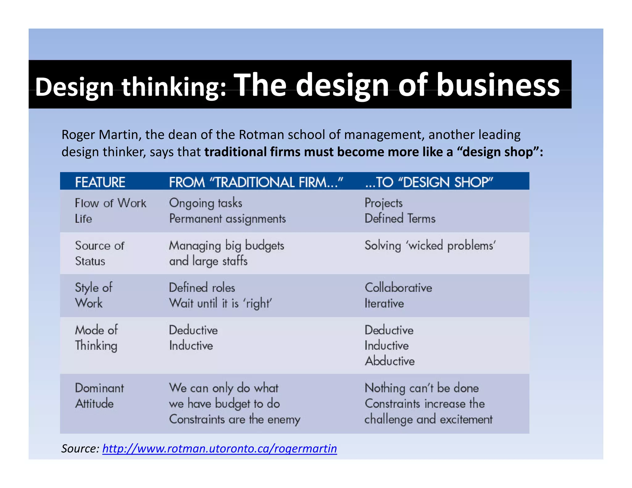 Design thinking: The design of business
Design thinking: The design of business
 Roger Martin, the dean of the Rotman school of management, another leading 
 design thinker, says that traditional firms must become more like a  design shop :
 design thinker says that traditional firms must become more like a “design shop”:




 Source: http://www.rotman.utoronto.ca/rogermartin
 