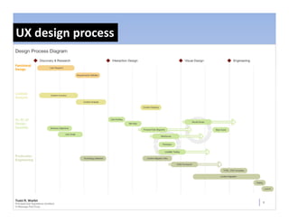 UX design process
 