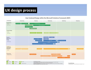 UX design process
 