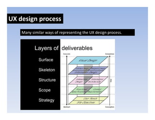 UX design process
       g p
    Many similar ways of representing the UX design process.
 