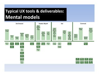 Typical UX tools & deliverables: 
Mental models
 