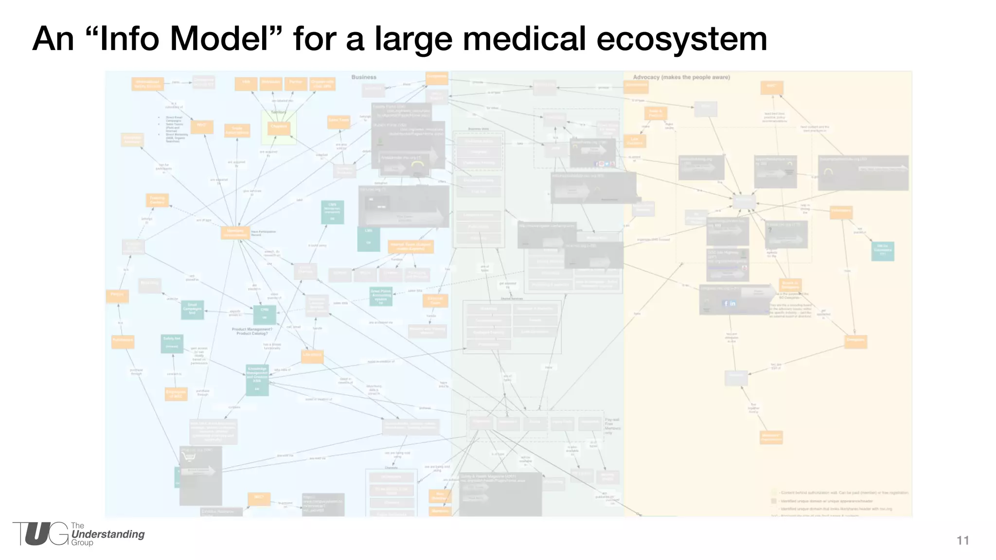 11
An “Info Model” for a large medical ecosystem
 
