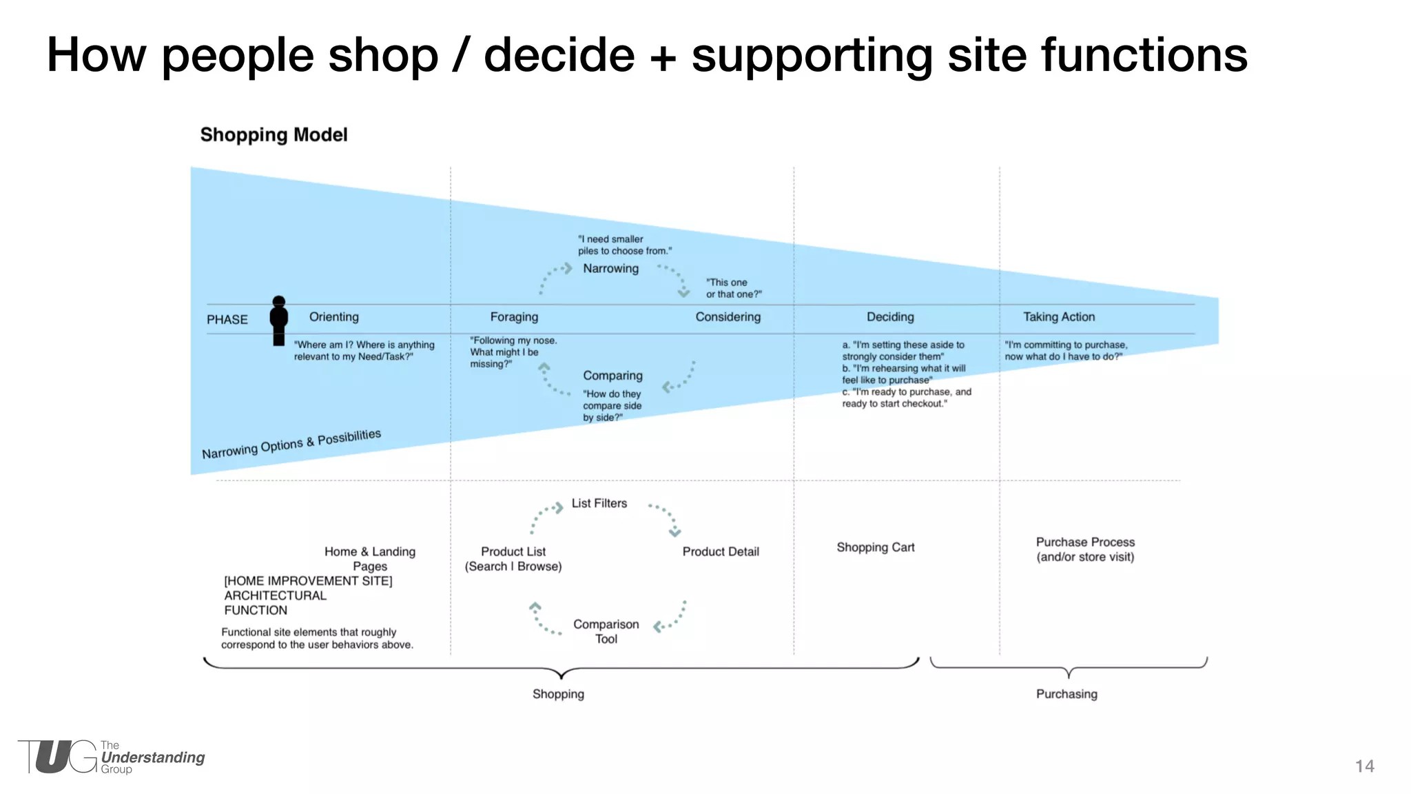 14
How people shop / decide + supporting site functions
 