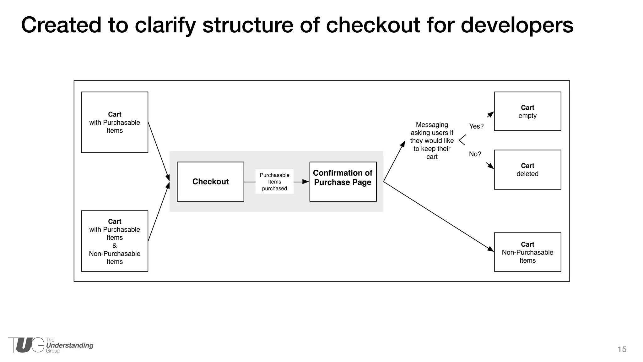 15
Created to clarify structure of checkout for developers
Cart
with Purchasable
Items
Messaging
asking users if
they would like
to keep their
cart
Cart
empty
Cart
deleted
No?
Yes?
Cart
with Purchasable
Items
&
Non-Purchasable
Items
Cart
Non-Purchasable
Items
Checkout
Conﬁrmation of
Purchase Page
Purchasable
Items
purchased
 