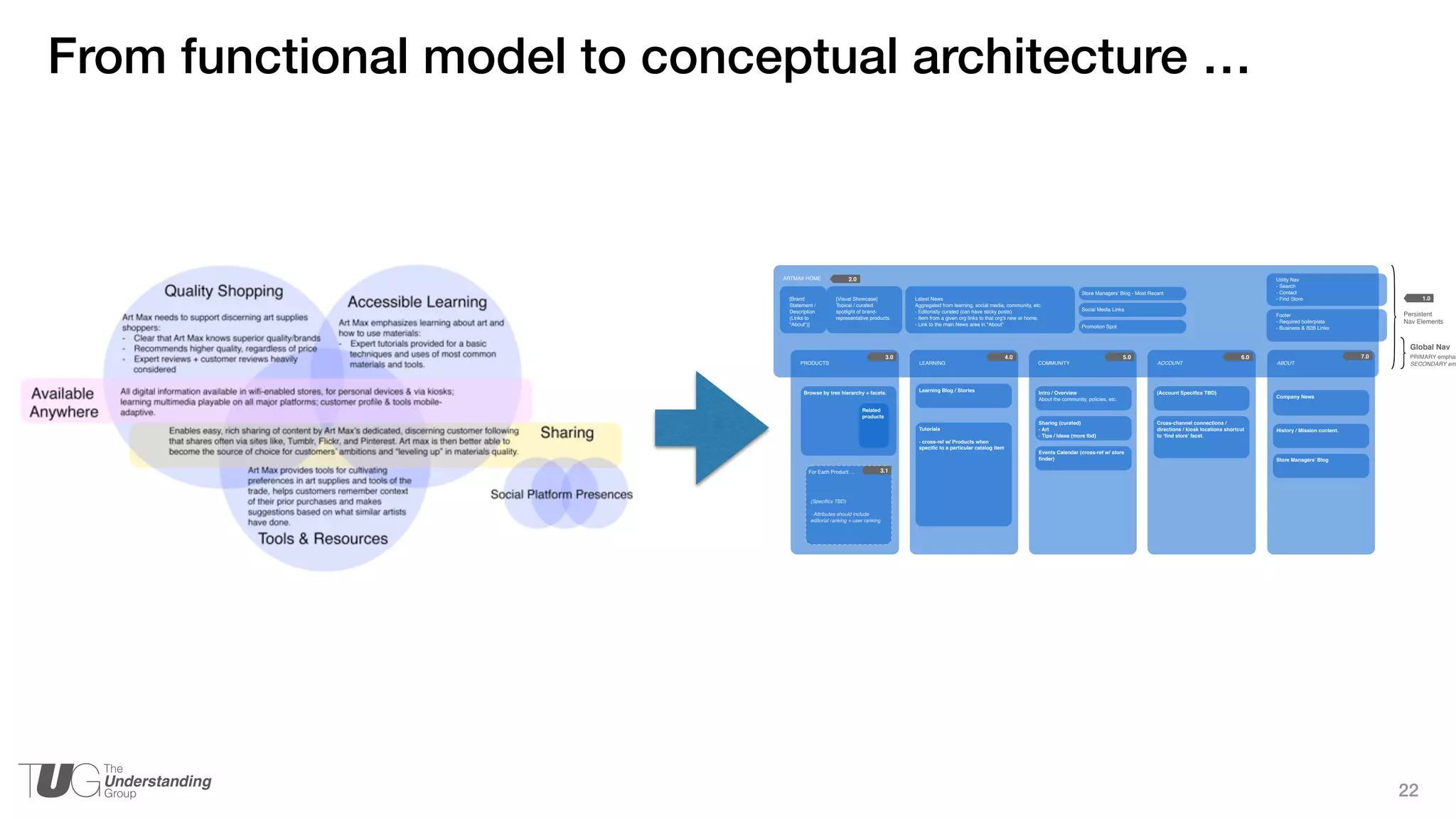 22
From functional model to conceptual architecture …
ARTMAX HOME
[Visual Showcase]
Topical / curated
spotlight of brand-
representative products.
PRODUCTS COMMUNITYLEARNING ACCOUNT ABOUT
[Brand
Statement /
Description
(Links to
"About")]
Latest News
Aggregated from learning, social media, community, etc.
- Editorially curated (can have sticky posts)
- Item from a given org links to that org's new or home.
- Link to the main News area in "About"
Social Media Links
Promotion Spot
History / Mission content.
Store Managers’ Blog
Sharing (curated)
- Art
- Tips / Ideas (more tbd)
Events Calendar (cross-ref w/ store
ﬁnder)
Intro / Overview
About the community, policies, etc.
Cross-channel connections /
directions / kiosk locations shortcut
to ‘ﬁnd store’ facet.
Company News
Store Managers’ Blog - Most Recent
Utility Nav
- Search
- Contact
- Find Store
Footer
- Required boilerplate
- Business & B2B Links
Tutorials
- cross-ref w/ Products when
speciﬁc to a particular catalog item
For Each Product …
(Speciﬁcs TBD)
- Attributes should include
editorial ranking + user ranking
Browse by tree hierarchy + facets. (Account Speciﬁcs TBD)
2.0
3.0
3.1
4.0 6.0 7.05.0
Learning Blog / Stories
Related
products
Global Nav
PRIMARY emphas
SECONDARY emp
Persistent
Nav Elements
1.0
!
 