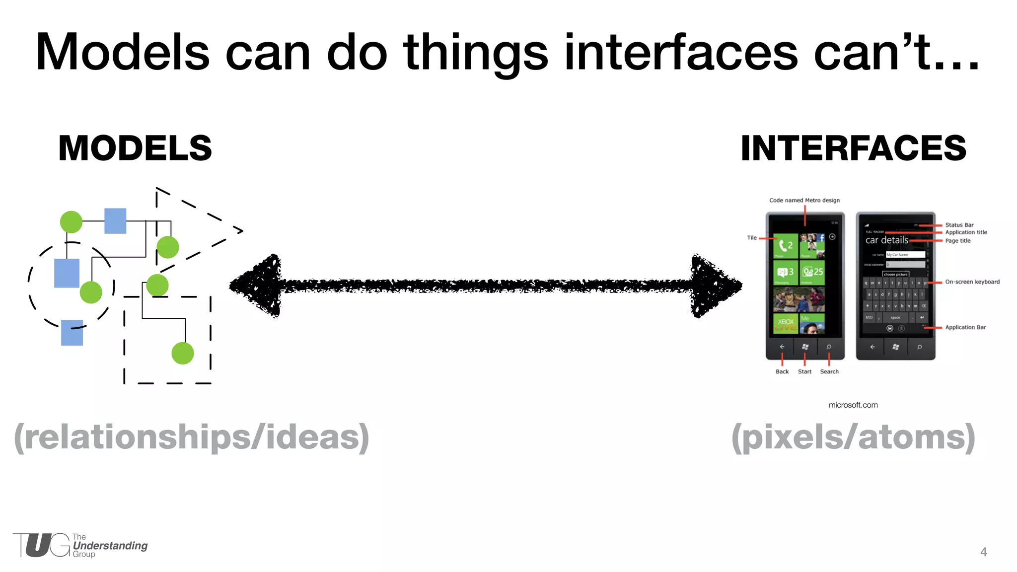 4
MODELS INTERFACES
microsoft.com
(relationships/ideas) (pixels/atoms)
Models can do things interfaces can’t…
 