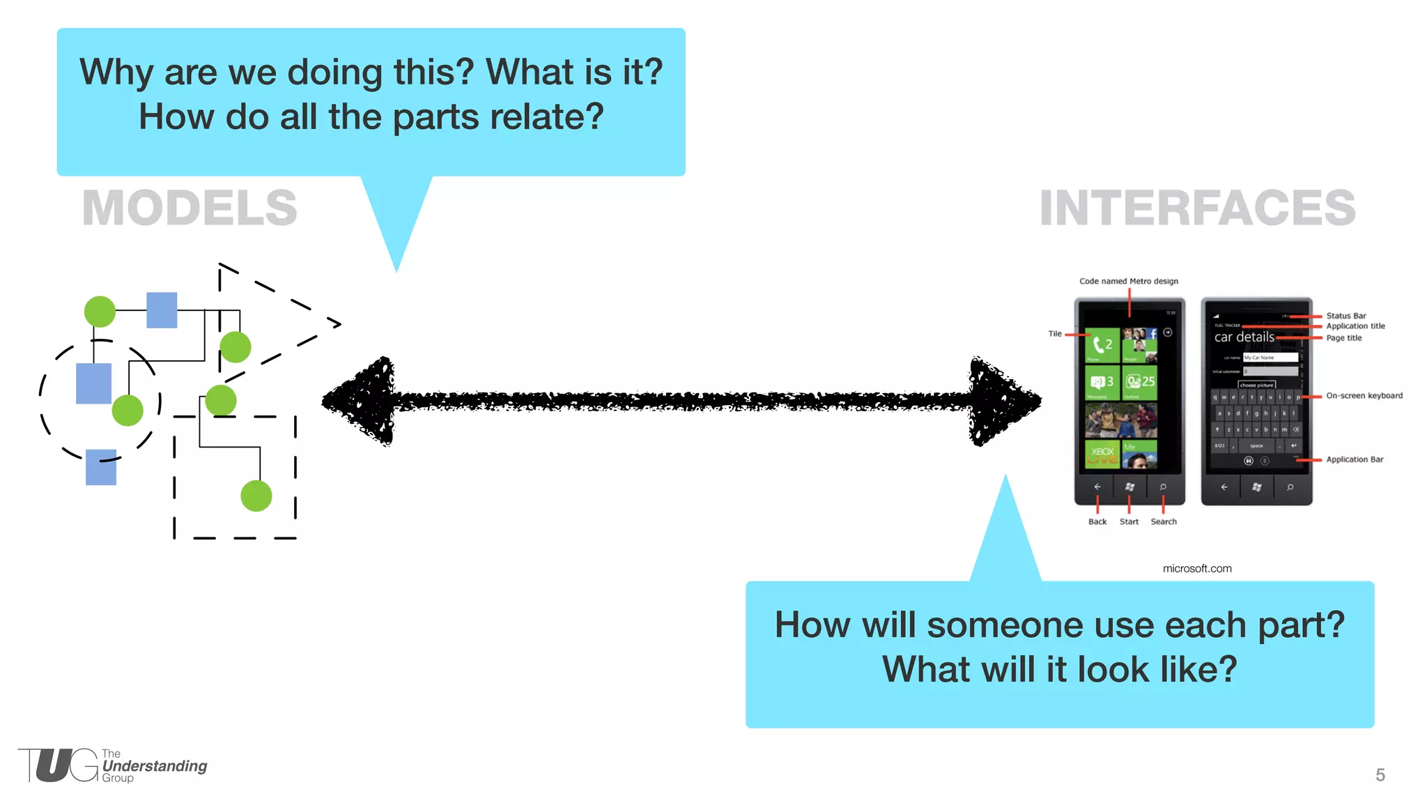 5
MODELS INTERFACES
microsoft.com
Why are we doing this? What is it?
How do all the parts relate?
How will someone use each part?
What will it look like?
 