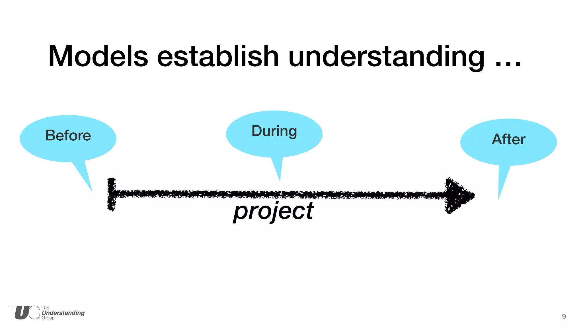 9
Models establish understanding …
project
Before During
After
 