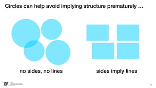 17
Circles can help avoid implying structure prematurely …
no sides, no lines sides imply lines
 