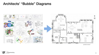 19
Architects’ “Bubble” Diagrams
wikimedia commons
 