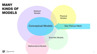 2
Abstract
Models
Physical
Models
Mathematical Models
Scientific Models
Conceptual Models
MANY
KINDS OF
MODELS
Our Focus H...