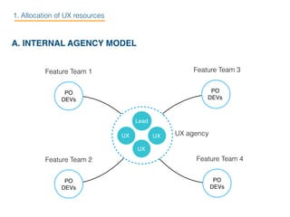 Lead
UX
UX
UX
Feature Team 2
Feature Team 1 Feature Team 3
Feature Team 4
PO
DEVs
PO
DEVs
PO
DEVs
PO
DEVs
UX agency
A. INTERNAL AGENCY MODEL
1. Allocation of UX resources
 