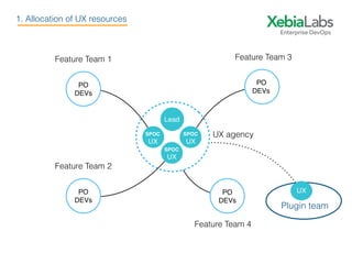 Lead
SPOC
UX
Feature Team 2
Feature Team 1 Feature Team 3
Feature Team 4
PO
DEVs
PO
DEVs
PO
DEVs
PO
DEVs
UX agencySPOC
UX
SPOC
UX
Plugin team
UX
1. Allocation of UX resources
 