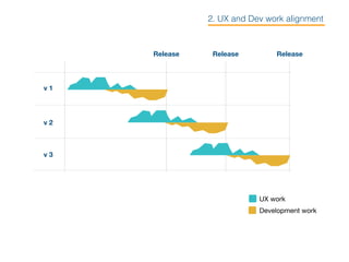 v 1
v 2
v 3
Release Release Release
UX work
Development work
2. UX and Dev work alignment
 