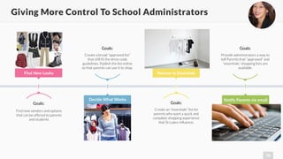 10 
Giving More Control To School Administrators ! 
Goals: 
Find new vendors and options 
that can be offered to parents 
and students 
Goals: 
Create an “essentials” list for 
parents who want a quick and 
complete shopping experience 
that St Lukes influence. 
Goals: 
Create a broad “approved list” 
that still fit the dress code 
guidelines. Publish the list online 
so that parents can use it to shop. 
Goals: 
Provide administrators a way to 
tell Parents that “approved” and 
“essentials” shopping lists are 
available. 
Find New Looks Narrow to Essentials 
Decide What Works Notify Parents via email 
 