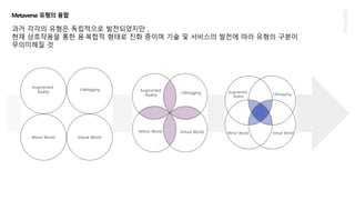Metaverse 유형의 융합
과거 각각의 유형은 독립적으로 발전되었지만 ,
현재 상호작용을 통한 융·복합적 형태로 진화 중이며 기술 및 서비스의 발전에 따라 유형의 구분이
무의미해질 것
Virtual World
Augmented
Reality
Lifelogging
Mirror World
Augmented
Reality
Mirror World
Lifelogging
Virtual World
Augmented
Reality
Lifelogging
Mirror World Virtual World
 