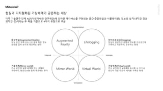 Augmented
Reality
Lifelogging
Mirror World Virtual World
Metaverse?
현실과 디지털화된 가상세계가 공존하는 세상
증강현실(Augmented Reality)
현실 공간 위에 2D나 3D 물체 혹은 정보
표현을 겹쳐 보이게 제공하는 형태
라이프로깅(Lifelogging)
현실의 일상적인 경험과 정보를 가상공간에
기록하고 저장하며, 공유하는 형태
거울세계(Mirror world)
가상 공간에 실제 세계를 있는 그대로
구현하되, 환경정보를 함께 제공하는 형태
가상세계(Virtual world)
가상 공간에 현실세계와 유사할 수 있으나
완전히 다른 대안적 세계를 구축한 형태
Augmentation
Simulation
External Intimate
미국 기술연구 단체 ASF(미래가속화 연구재단)에 의하면 메타버스를 구현되는 공간(증강현실과 시뮬레이션), 정보의 성격(내적인 것과
외적인 것)이라는 두 축을 기준으로 4가지 유형으로 구분
 