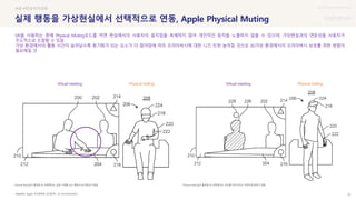 UX DISCOVERY Seminar
SOURCE : 70
실제 행동을 가상현실에서 선택적으로 연동, Apple Physical Muting
Apple, 미국특허청 (공개번호 : US 20210325974A1)
#VR #현실의가상화
VR을 사용하는 중에 Physical Muting모드를 켜면 현실에서의 사용자의 움직임을 복제하지 않아 개인적인 동작을 노출하지 않을 수 있으며, 가상현실과의 연동성을 사용자가
주도적으로 조절할 수 있음
가상 환경에서의 활동 시간이 늘어날수록 동기화가 되는 요소가 더 많아짐에 따라 프라이버시에 대한 니즈 또한 높아질 것으로 3D가상 환경에서의 프라이버시 보호를 위한 방법이
필요해질 것
Physical Muting이 활성화 된 상태에서는 실제 시계를 보는 행동이 동기화되지 않음 Physical Muting이 활성화 된 상태에서는 자리를 비우더라도 아바타에 변화가 없음
Virtual meeting Physical Setting Virtual meeting Physical Setting
 상세
 
