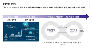 현실의 맥락과 연동된 가상세계와의 지속 가능한 융합
Third life
현실세계
First Life
가상세계
Second Life
Data
Value
Communication
Play
Create
산업혁명과 메타버스
13
아날로그와 디지털의 융합  현실의 맥락과 연동된 가상 세계와의 지속 가능한 융합, 데이터와 가치의 순환
아날로그 세상 디지털 세상 아날로그 세상과 디지털 세상의 융합
1,2차 산업혁명 3,4차 산업혁명
 