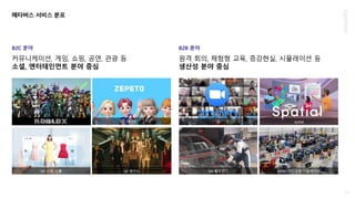 메타버스 서비스 분포
15
B2C 분야
커뮤니케이션, 게임, 쇼핑, 공연, 관광 등
소셜, 엔터테인먼트 분야 중심
로블록스
VR 패션쇼
AR 쇼핑, 쇼룸
제페토 줌 spatial
MS 홀로렌즈 BMW 가상공장 시뮬레이션
B2B 분야
원격 회의, 체험형 교육, 증강현실, 시뮬레이션 등
생산성 분야 중심
 